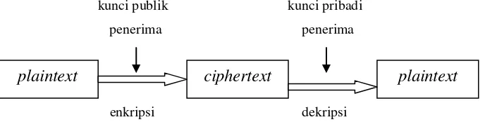 Gambar 2.2 Model Sederhana Sistem Kriptografi Asimetris 