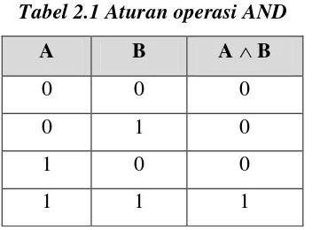 Tabel 2.1 Aturan operasi AND 