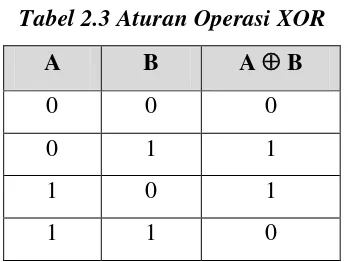 Tabel 2.3 Aturan Operasi XOR 
