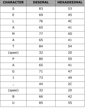 Tabel 3.1 Tabel ASCII (American Standard Code for Information Interchange) 