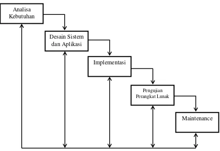 Gambar 3.1 Waterfall Model 