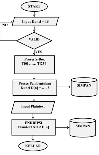Gambar 3.2 Flowchart Proses Enkripsi 