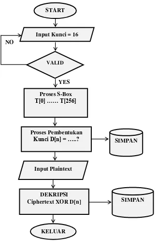 Gambar 3.3 Flowchart Proses Dekripsi 