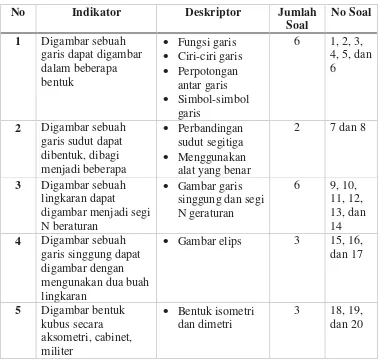 Tabel 3.2 Kisi-kisi Instrumen Ranah Kognitif 