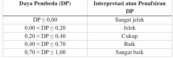 Tabel Interpretasi atau Penafsiran Daya Pembeda (DP) 