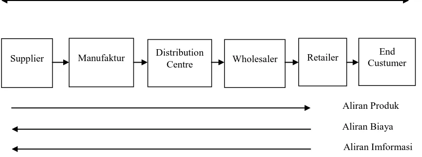Gambar 2.1 Struktur Supply Chain yang Disederhanakan 