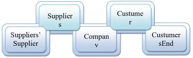 Gambar 2.2  Model Supply Chain yang Dikembangkan oleh A. T. Kearney 