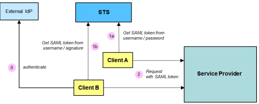 Figure 1: Sequence of authentication/authorisation activities  