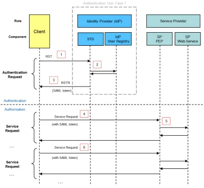 Figure 3: Authentication / Authorisation Use Case  