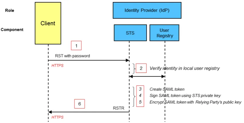 Figure 5: Local STS as IdP (Default Case) 