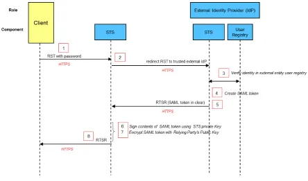 Figure 6: Delegate STS as IdP 