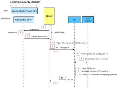 Figure 7: Local STS with External IdP 