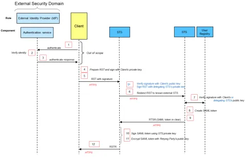 Figure 8: Delegate STS with External IdP 