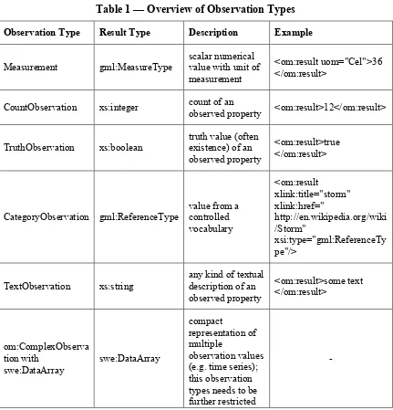 Table 1 — Overview of Observation Types 