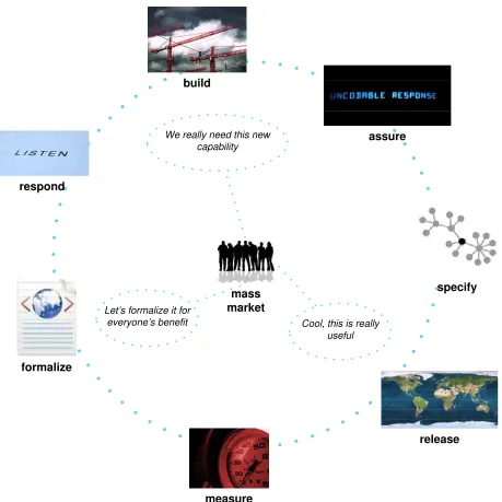 Figure 1 ·· KML development phases 