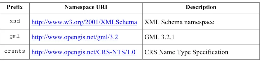 Table 1 — Namespace mappings 