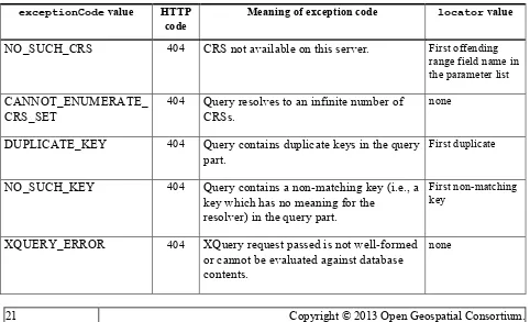 Table 3 — CRS resolver exception codes 