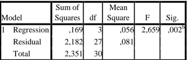 Tabel 1. Hasil Analisis Uji F  ANOVA a  Model  Sum of  Squares  df  Mean  Square  F  Sig