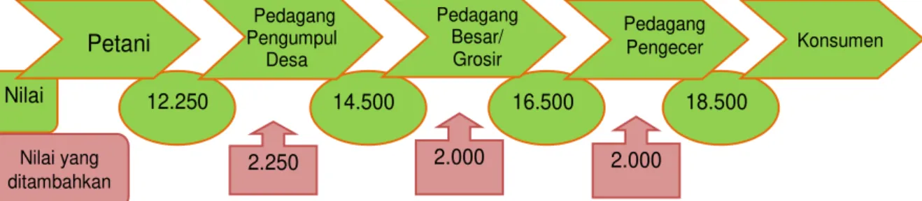 Gambar 3. Analisis rantai nilai cabai merah besar pada MH melalui pedagang pengecer di  Kabupaten Malang, Jawa Timur, 2017 