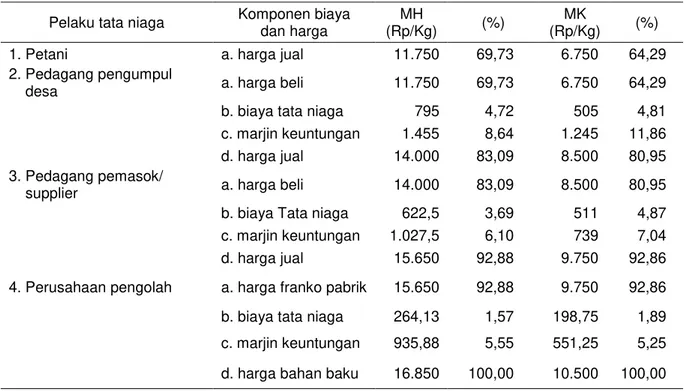 Tabel 5. Margin tata niaga cabai merah besar dari petani ke perusahaan pengolah di Malang, 2017  