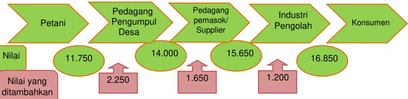 Gambar 6. Analisis rantai nilai komoditas cabai merah besar pada MK melalui       industri pengolah di Kabupaten Malang, Jawa Timur, 2017 