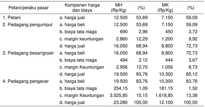 Gambar 8. Analisis rantai nilai cabai merah keriting pada MK melalui pedagang pengecer di  Kabupaten Malang, Jawa Timur, 2017 