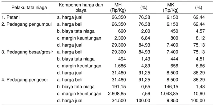 Gambar 9.   Analisis rantai nilai cabai rawit pada MH 2016-2017 sd MK 2017 melalui pedagang  pengecer di Kabupaten Malang, Jawa Timur, 2017 