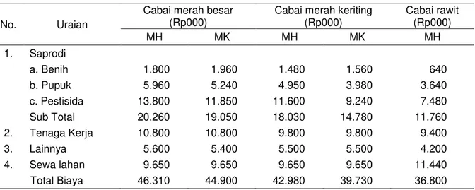Tabel 3. Analisis biaya, keuntungan, serta harga impas dan produktivitas impas usaha tani komoditas                 cabai perhektar di kabupaten Malang, 2016-2017 