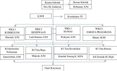 Gambar 1. Struktur Organisasi SMKN 1 Sewon 