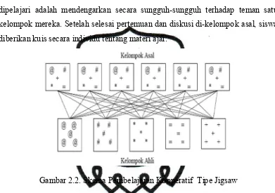 Gambar 2.2. Skema Pembelajaran Kooperatif  Tipe Jigsaw 