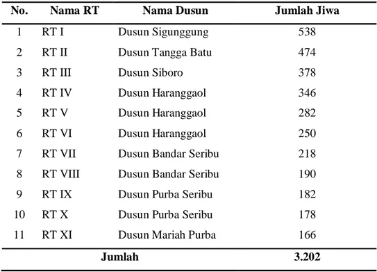 Tabel  4.3.  Penyebaran  Jumlah  Penduduk  Berdasarkan  RT  di  Kelurahan Haranggaol 