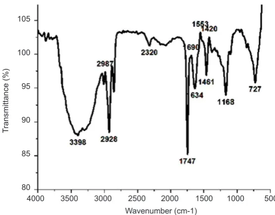 Figure 3 shows the comparative study of A2, C2 and N2 representing different pH ranges at 2% soy content
