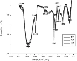 Figure 3     Comparative spectra for C2, A2 and N2 combination of soy–lignin adhesives 