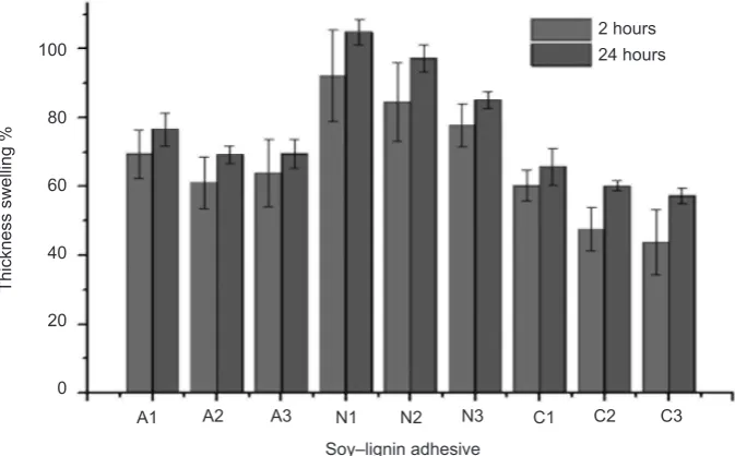 Figure 4     Thickness swelling in binderless board at 2 and 24 hours prepared from different adhesives