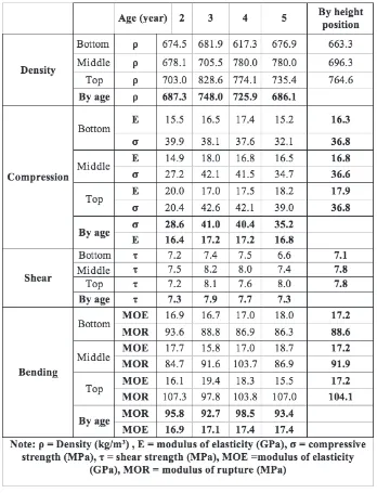 Table 1. Average values of density and mechanical properties of Guadua angustifolia  by height position and age