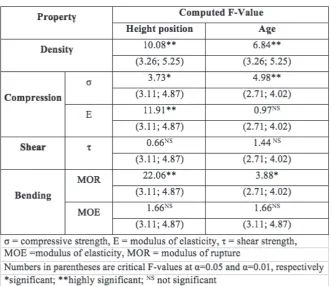 Table 2. Summary of variance analysis for density and mechanical properties of Guadua angustifolia kunt 
