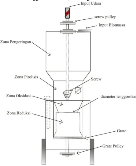 Gambar 2.2. Skema Downdraft Gasifier 