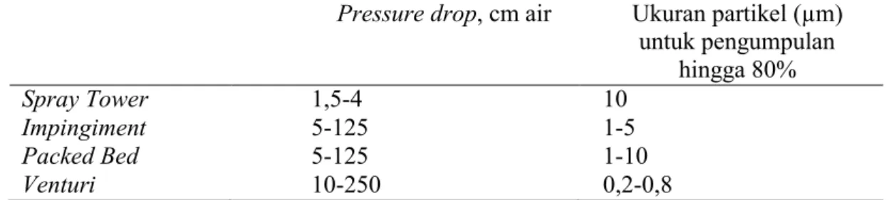 Tabel 2.2. Efisiensi Pemisahan Tar Relatif untuk Berbagai Jenis Scrubber  Pressure drop, cm air  Ukuran partikel (µm) 
