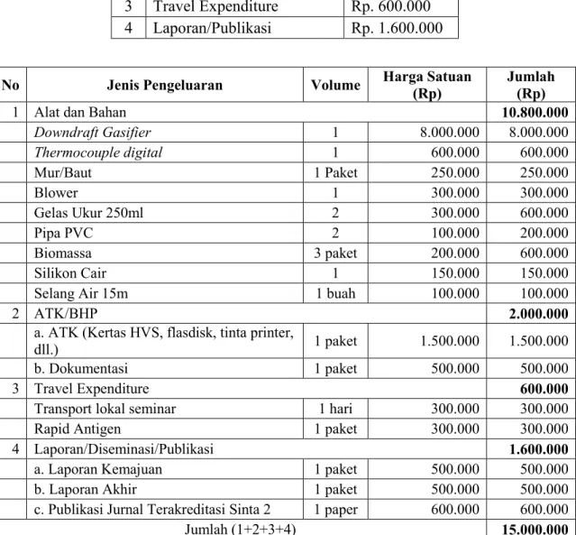 Tabel 4.1. Rincian Anggaran Biaya Penelitian Dosen Pemula Universitas Lampung yang  diajukan 