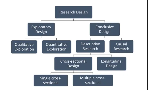 Gambar 3.3.Pengelompokan pada Research Design 
