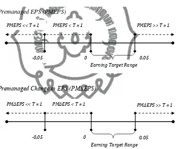 Gambar 3.1 Premanaged Earnings pada Dua Target Laba 