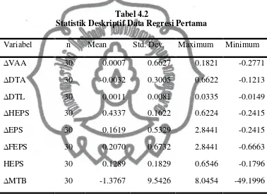 Tabel 4.2 Statistik Deskriptif Data Regresi Pertama 