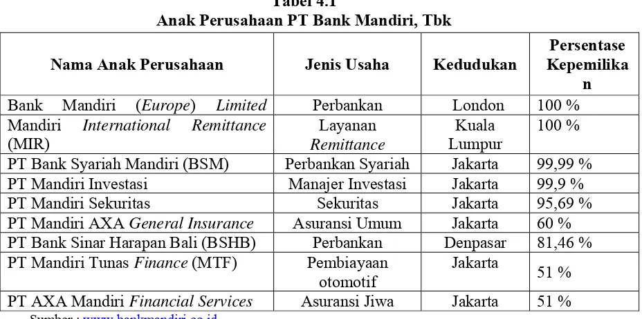 Tabel 4.1 Anak Perusahaan PT Bank Mandiri, Tbk 