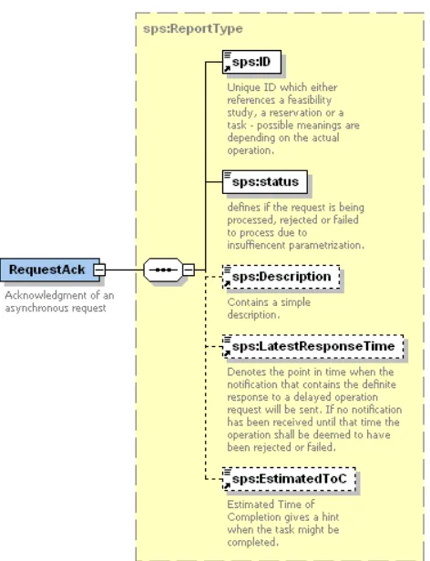 Figure 8-1 - Request acknowledgment schema 