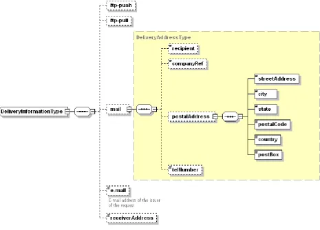 Figure 9-3: DeliveryInformationType diagram. 