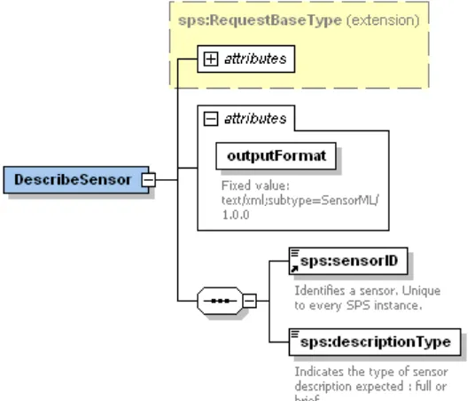 Figure 6 - DescribeSensor request schema 
