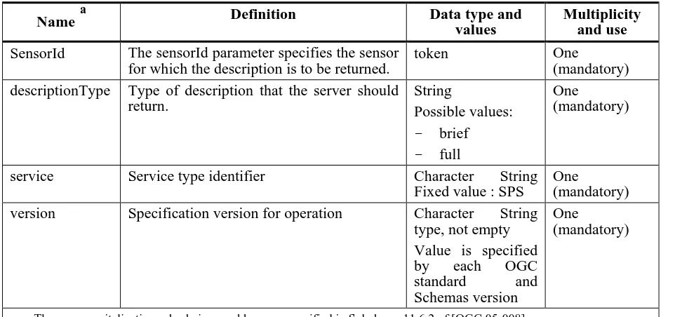 Table 11-1- Parameters of DescribeSensor Request 