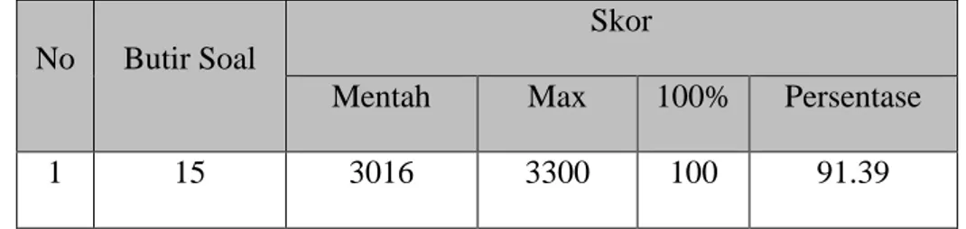 Tabel 4.3 Perolehan skor pada angket Proses 