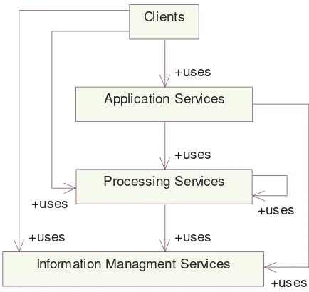 Figure 1 —Service tiers in OWS architecture 