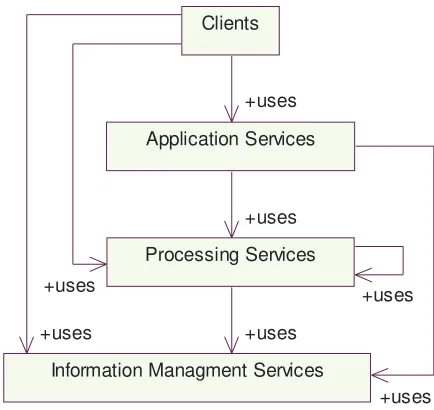 Figure 1 —Service tiers in OWS architecture 